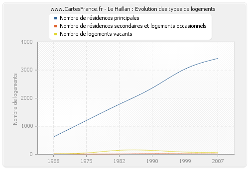 Le Haillan : Evolution des types de logements